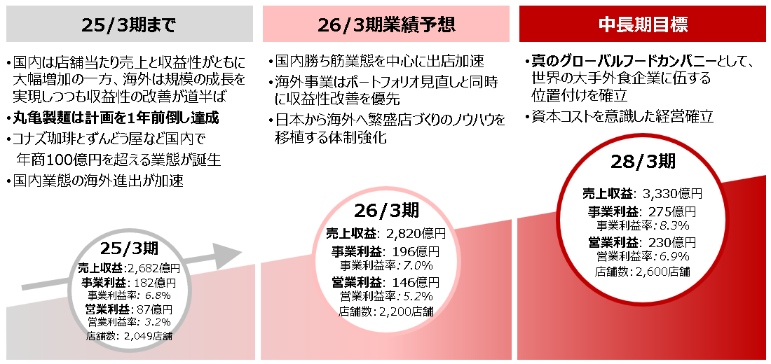 店舗経営売れるしくみ 中長期経営計画 | 株主・投資家情報 | 株式会社トリドールホールディングス