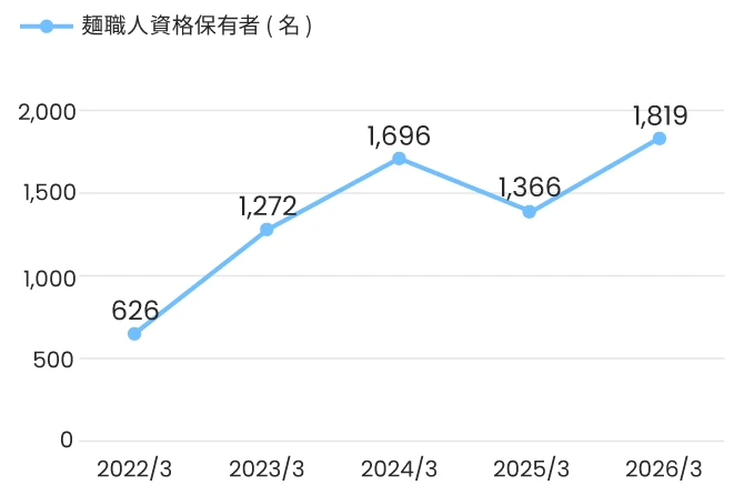 麺職人資格保有者のグラフ