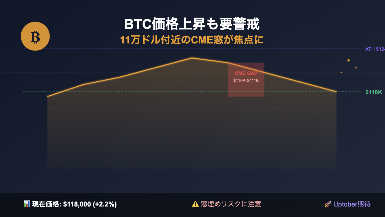 BTC価格上昇も11万ドル付近のCME窓が市場の焦点に