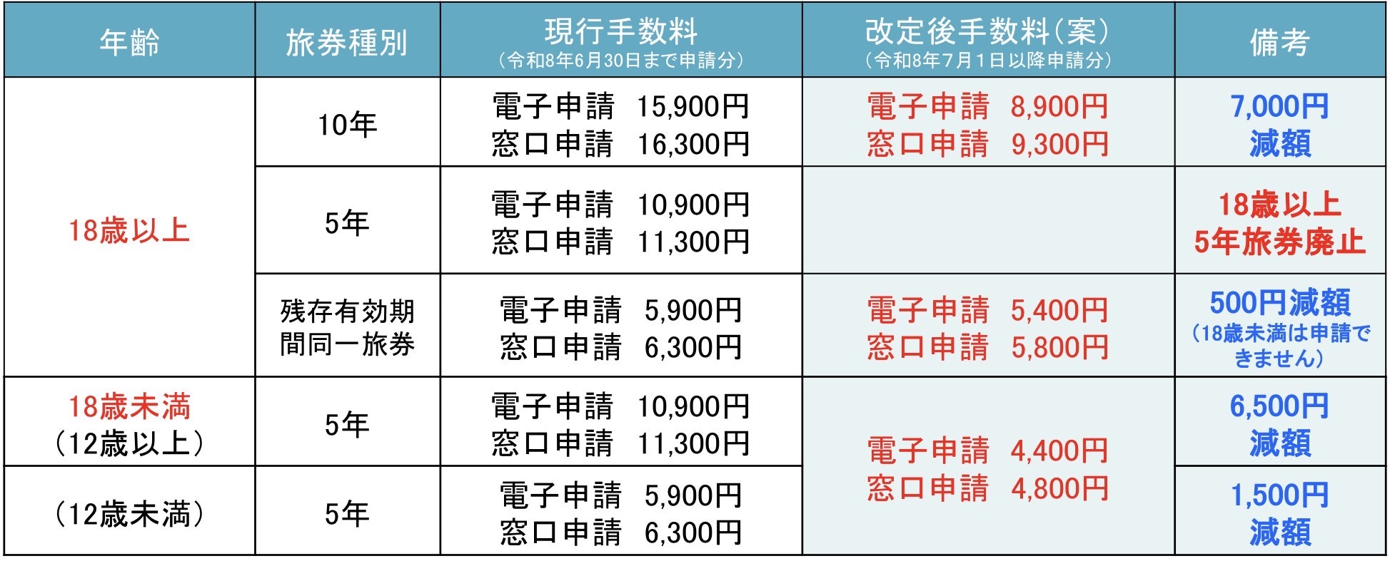 パスポート旅券手数料改定案