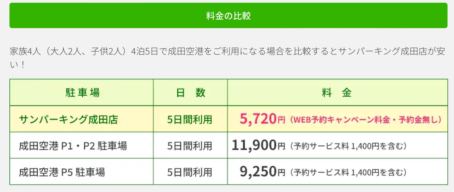 サンパーキング成田空港内駐車場との料金比較画像