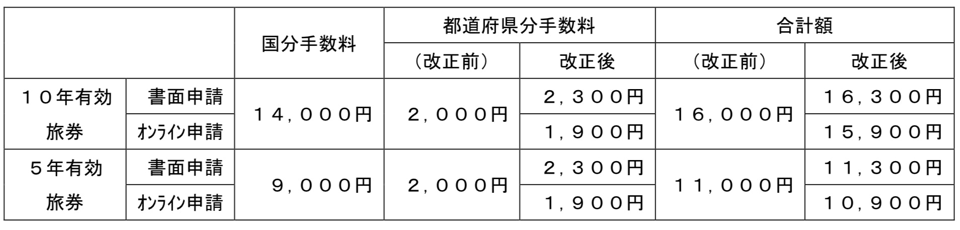 サンパーキングパスポート申請手数料