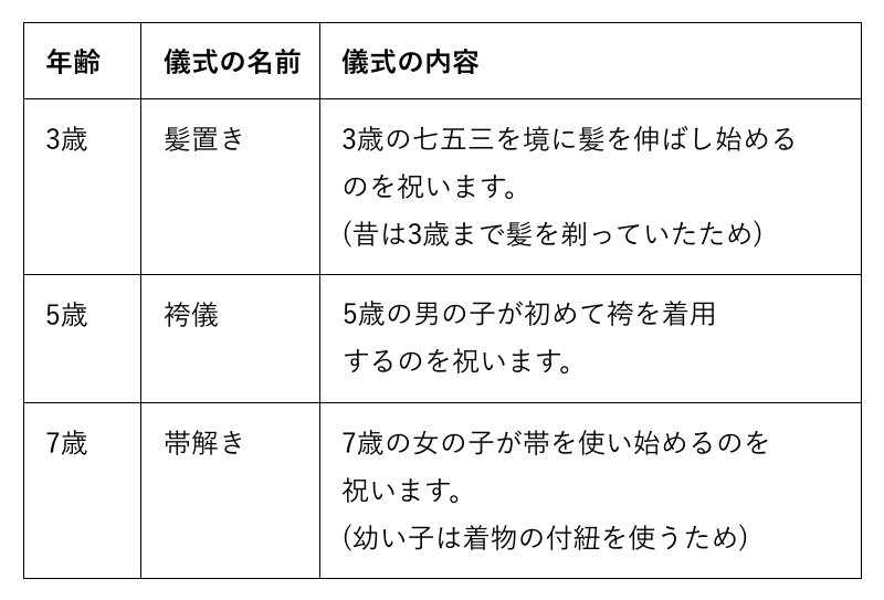 【3歳】儀式の名前:髪置き 儀式の内容:3歳の七五三を境に髪を伸ばし始めるのを祝います。（昔は3歳まで髪を剃っていたため）【5歳】儀式の名前:袴儀 儀式の内容:5歳の男の子が初めて袴を着用するのを祝います。【7歳】儀式の名前:帯解き 儀式の内容:7歳の女の子が帯を使い始めるのを祝います。（幼い子は着物の付紐を使うため）