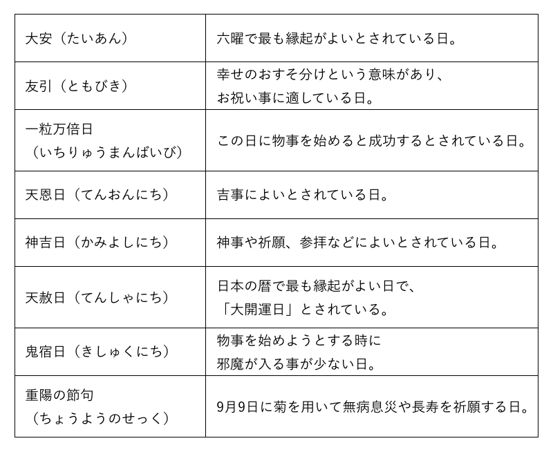 大安（たいあん）：六曜で最も縁起がよいとされている日。友引（ともびき）：幸せのおすそ分けという意味があり、お祝い事に適している日。一粒万倍日（いちりゅうまんばいび）：この日に物事を始めると成功するとされている日。天恩日（てんおんにち）：吉事によいとされている日。神吉日（かみよしにち）：神事や祈願、参拝などによいとされている日。天赦日（てんしゃにち）：日本の暦で最も縁起がよい日で、「大開運日」とされている。鬼宿日（きしゅくにち）：物事を始めようとする時に邪魔が入ることが少ない日。重陽の節句（ちょうようのせっく）：9月9日に菊を用いて無病息災や長寿を祈願する日。