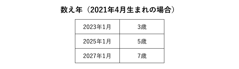 【数え年（2021年4月生まれの場合）】2023年1月: 3歳、2025年1月: 5歳、2027年1月: 7歳