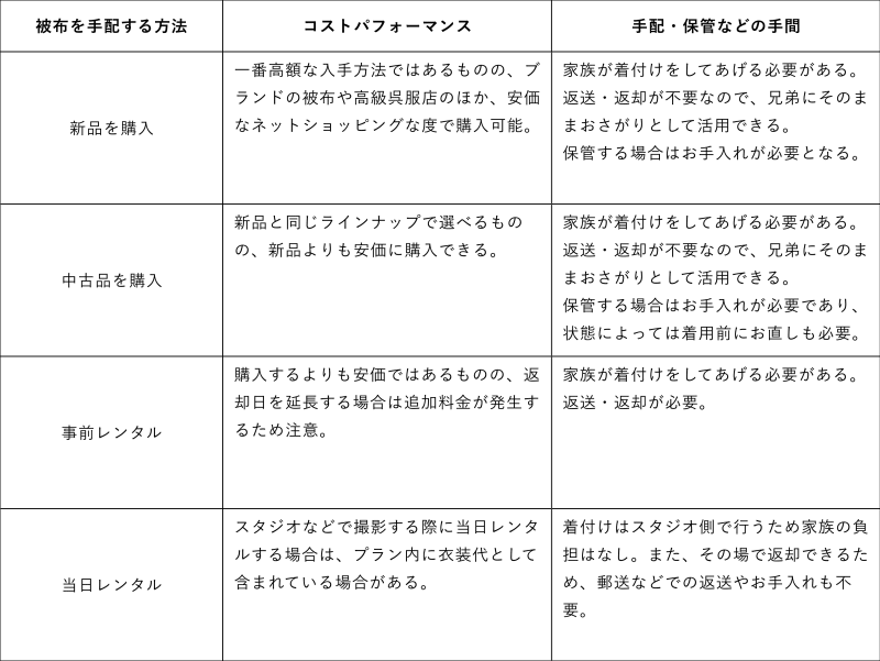 【新品を購入】コストパフォーマンス：一番高額な入手方法ではあるものの、ブランドの被布や高級呉服店のほか、安価なネットショッピングなどで購入可能。手配・保管などの手間：家族が着付けをしてあげる必要がある。返送・返品が不要なので、兄弟にそのままおさがりとして活用できる。保管する場合はお手入れが必要となる。【中古品を購入】コストパフォーマンス：新品と同じラインナップで選べるものの、新品よりも安価に購入できる。手配・保管などの手間：家族が着付けをしてあげる必要がある。返送・返品が不要なので、兄弟にそのままおさがりとして活用できる。保管する場合はお手入れが必要であり、状態によっては着用前にお直しも必要。【事前レンタル】コストパフォーマンス：購入するよりも安価ではあるものの、返却日を延長する場合は追加料金が発生するため注意。手配・保管などの手間：家族が着付けをしてあげる必要がある。返送・返品が必要。【当日レンタル】コストパフォーマンス：スタジオなどで撮影する際に当日レンタルする場合は、プラン内に衣装代として含まれている場合がある。手配・保管などの手間：着付けはスタジオ側で行うため家族の負担は少ない。また、その場で返却できるため、郵送などの返送やお手入れも不要。