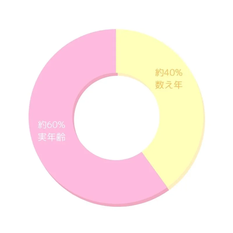 数え年が約40%、実年齢が約60%