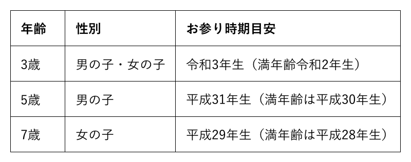 【3歳】性別:男の子・女の子、お参り時期目安:令和3年生（満年齢は令和2年生）【5歳】性別:男の子、お参り時期目安:平成31年生（満年齢は平成30年生）【7歳】性別:女の子、お参り時期目安:平成29年生（満年齢は平成28年生）