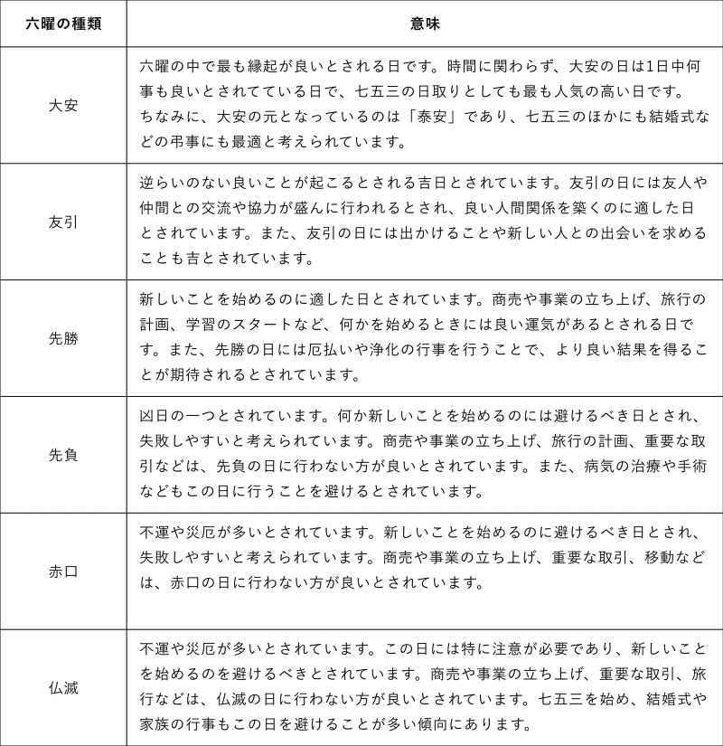 【大安】六曜の中で最も縁起が良いとされる日です。時間に関わらず、大安の日は1日中何事も良いとされている日で、七五三の日取りとしても最も人気の高い日です。ちなみに、大安の元となっているのは「泰安」であり、七五三のほかにも結婚式などの甲事にも最適と考えられています。【友引】逆らいのない良いことが起こるとされる吉日とされています。友引の日には友人や仲間との交流や協力が盛んに行われるとされ、良い人間関係を築くのに適した日とされています。また、友引の日には出かけることや新しい人との出会いを求めることも吉とされています。【先勝】新しいことを始めるのに適した日とされています。商売や事業の立ち上げ、旅行の計画、学習のスタートなど、何かを始めるときには良い運気があるとされる日です。また、先勝の日には厄払い浄化の行事を行うことで、より良い結果を得ることが期待されるとされています。【先負】凶日の一つとされています。何か新しいことを始めるのには避けるべき日とされ、失敗しやすいと考えられています。商売や事業の立ち上げ、旅行の計画、重要な取引などは、先負の日に行わない方が良いとされています。また、病気の治療や手術などもこの日に行うことを避けるとされています。【赤口】不運や災厄が多いとされています。新しいことを始めるのに避けるべき日とされ、失敗しやすいと考えられています。商売や事業の立ち上げ、重要な取引、移動などは、赤口の日に行わない方が良いとされています。【仏滅】不運や災厄が多いとされています。この日には特に注意が必要であり、新しいことを始めるのを避けるべきとされています。商売や事業の立ち上げ、重要な取引、旅行などは、仏滅の日に行わない方が良いとされています。七五三を始め、結婚式や家族の行事もこの日を避けることが多い傾向にあります。