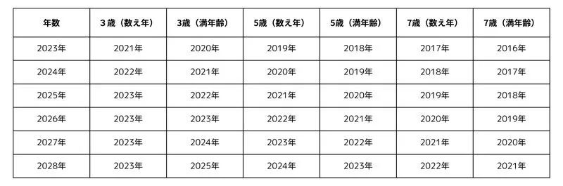 【年数:2023年】3歳（数え年）:2021年、3歳（満年齢）:2020年、5歳（数え年）:2019年、5歳（満年齢）:2018年、7歳（数え年）:2017年、7歳（満年齢）:2016年【年数:2024年】3歳（数え年）:2022年、3歳（満年齢）:2021年、5歳（数え年）:2020年、5歳（満年齢）:2019年、7歳（数え年）:2018年、7歳（満年齢）:2017年【年数:2025年】3歳（数え年）:2023年、3歳（満年齢）:2022年、5歳（数え年）:2021年、5歳（満年齢）:2020年、7歳（数え年）:2019年、7歳（満年齢）:2018年【年数:2026年】3歳（数え年）:2024年、3歳（満年齢）:2023年、5歳（数え年）:2022年、5歳（満年齢）:2021年、7歳（数え年）:2020年、7歳（満年齢）:2019年【年数:2027年】3歳（数え年）:2025年、3歳（満年齢）:2024年、5歳（数え年）:2023年、5歳（満年齢）:2022年、7歳（数え年）:2021年、7歳（満年齢）:2020年【年数:2028年】3歳（数え年）:2026年、3歳（満年齢）:2025年、5歳（数え年）:2024年、5歳（満年齢）:2023年、7歳（数え年）:2022年、7歳（満年齢）:2021年