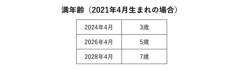 【満年齢（2021年4月生まれの場合】2024年4月: 3歳、2026年4月: 5歳、2028年4月: 7歳