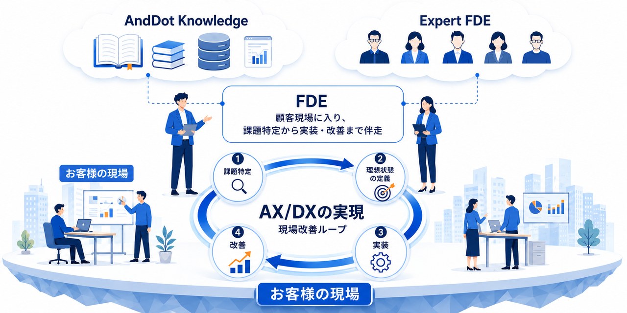 常駐型FDEのコンセプト ― FDEが現場に入り、課題特定から実装・改善までを繰り返す「現場改善ループ」