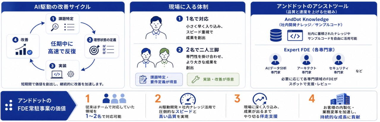 FDE常駐事業が生み出す価値 ― 高速な改善サイクルと、本社アシストによる品質・速度の担保