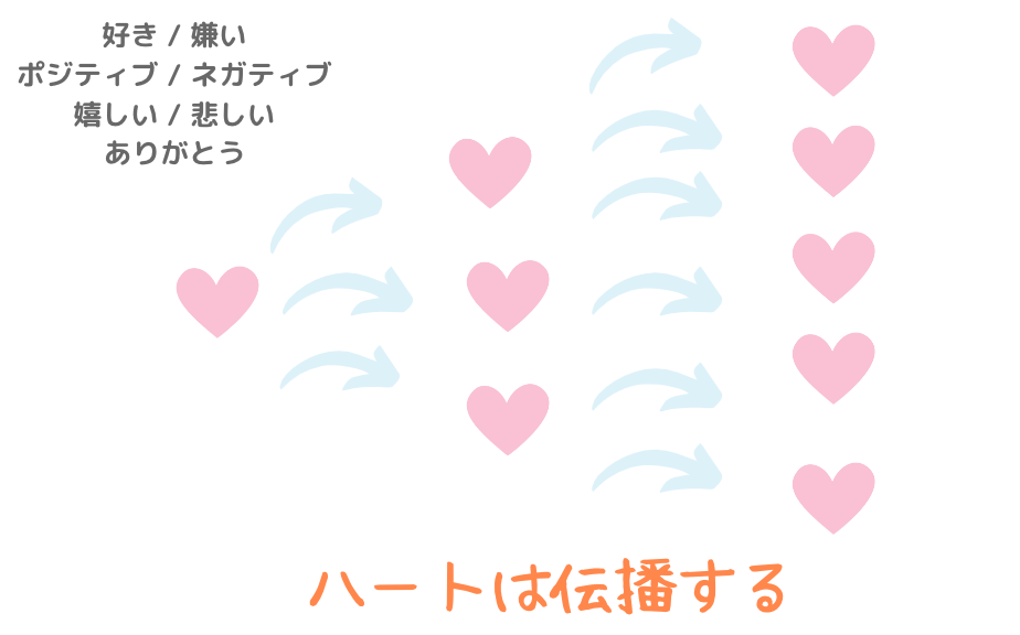ハートは伝播する