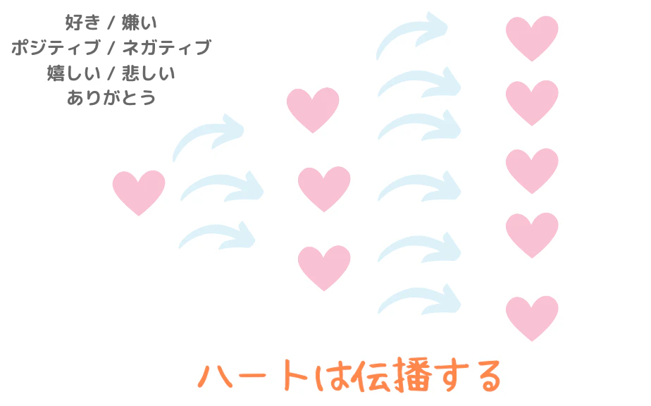 ハートは伝播する