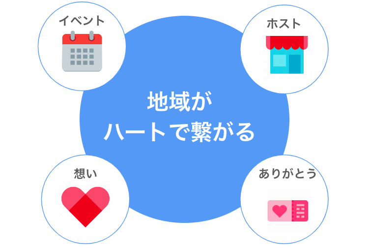 Locomoメディアの運営 4つの要素