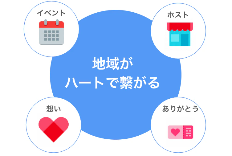 Locomoメディアの運営 4つの要素