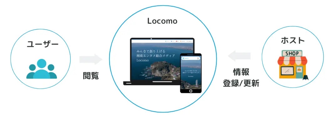 Locomoの相関図