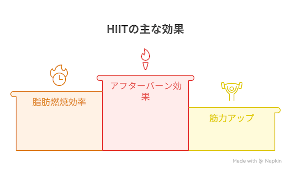 HIITのメリット