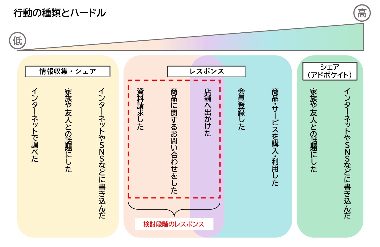 顧客の行動の種類とハードルの高さを示すグラフ