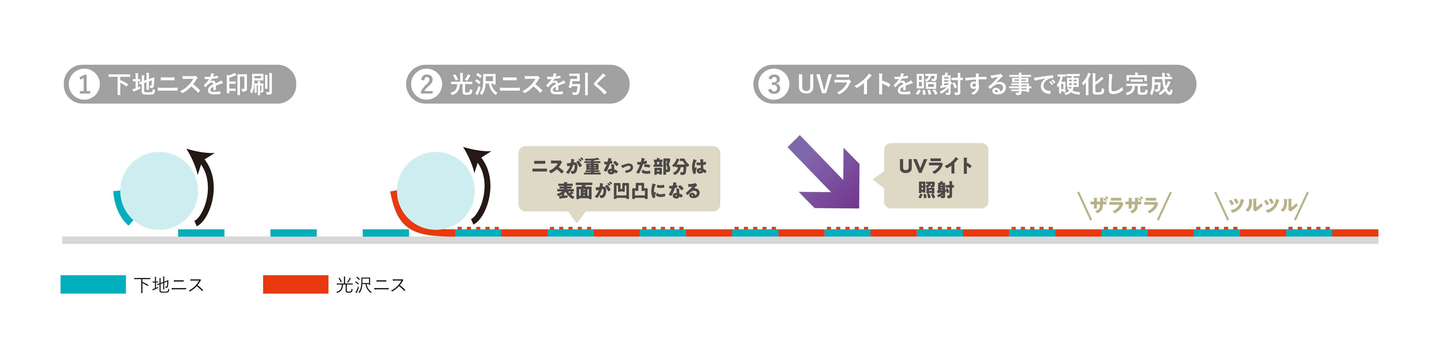 UVエンボスははじめに下地ニスを塗り、その上から光沢ニスを塗ります。最後にUVライトを照射することでニスが硬化します。