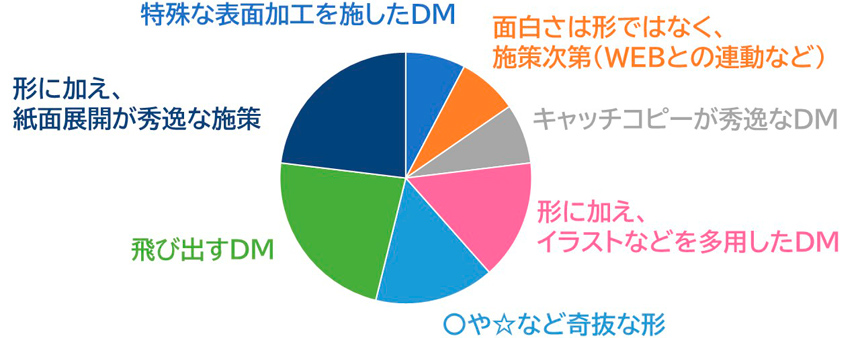 アンケート結果グラフ「面白いDMとは？」