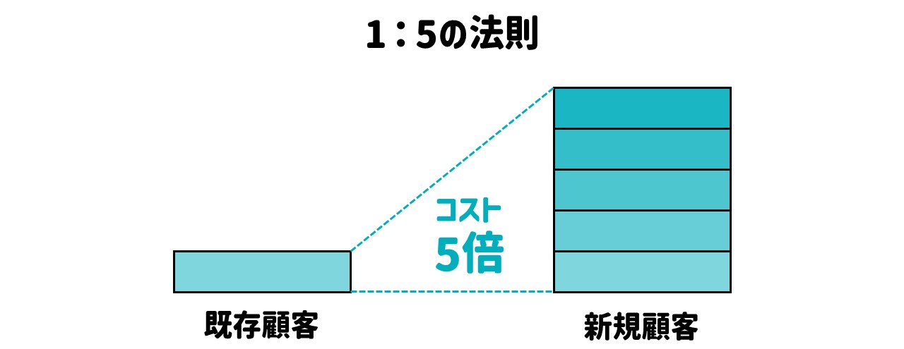 1:5の法則で新規顧客にかかるコストが既存顧客の5倍であることを表した図
