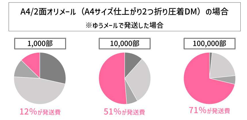 A4サイズ仕上がりの2面圧着DMを送る場合の費用は、1,000部なら12%、10,000部なら51%、100,000なら71%が発送費で占めます。