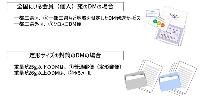 発送先が全国なら一都三県は地域限定の発送サービスでその他の地域はDM便を使う、定形サイズなら25g以下なら普通郵便で26g以上ならゆうメールで送るといった方法です。