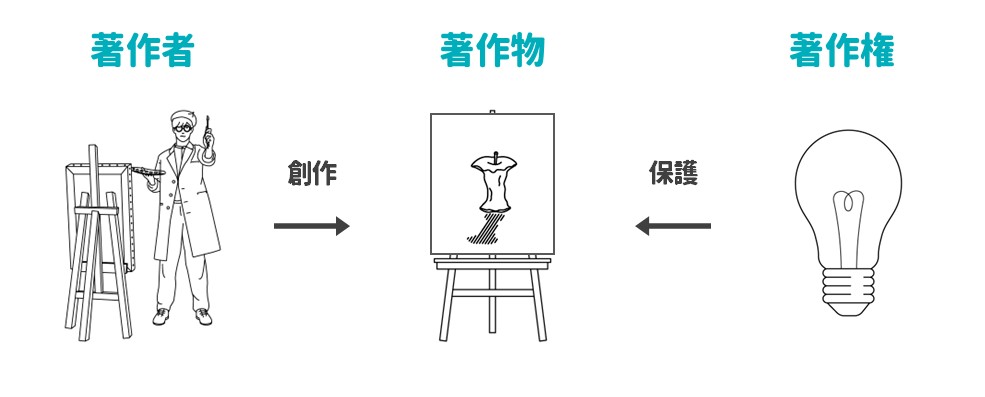 著作者と著作権と著作物の関係性
