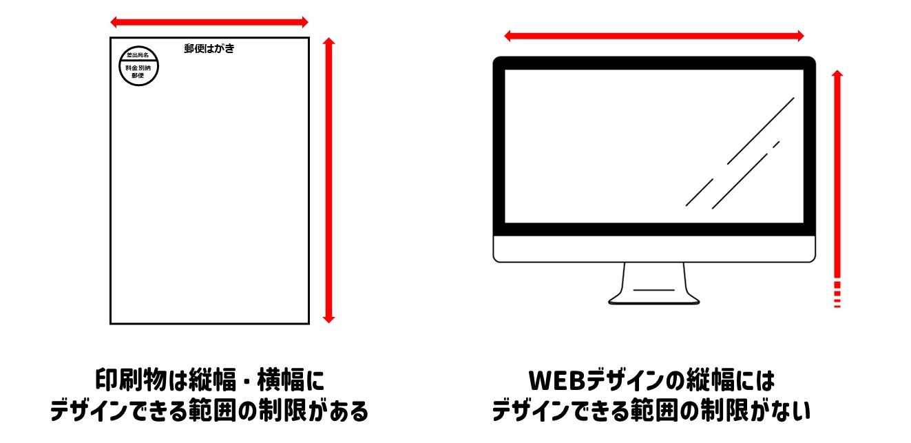 印刷物とWEBサイトでデザインに制限の差があることを表した図