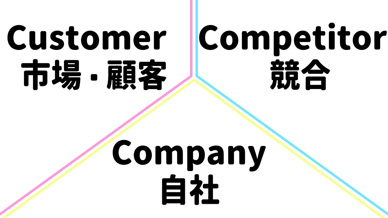3C分析の3つの要素を表した画像