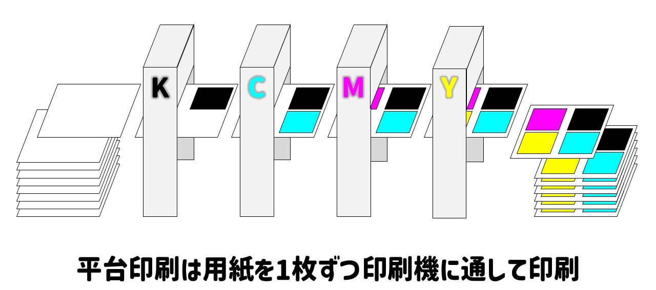 平台印刷の工程イメージ