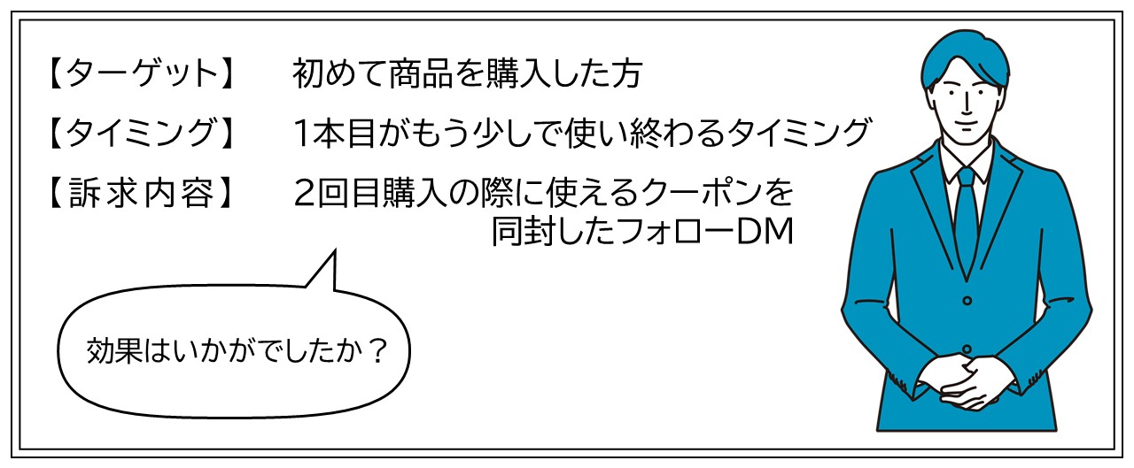 初めて商品を購入した方に1本目がもう少しで使い終わるタイミングで2回目の購入で使えるクーポンを同封したフォローDMを送る。