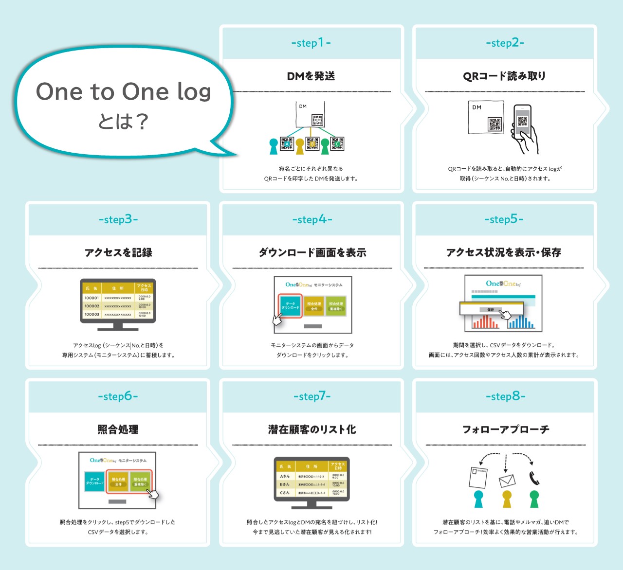 One to One logの使い方を説明する8ステップ