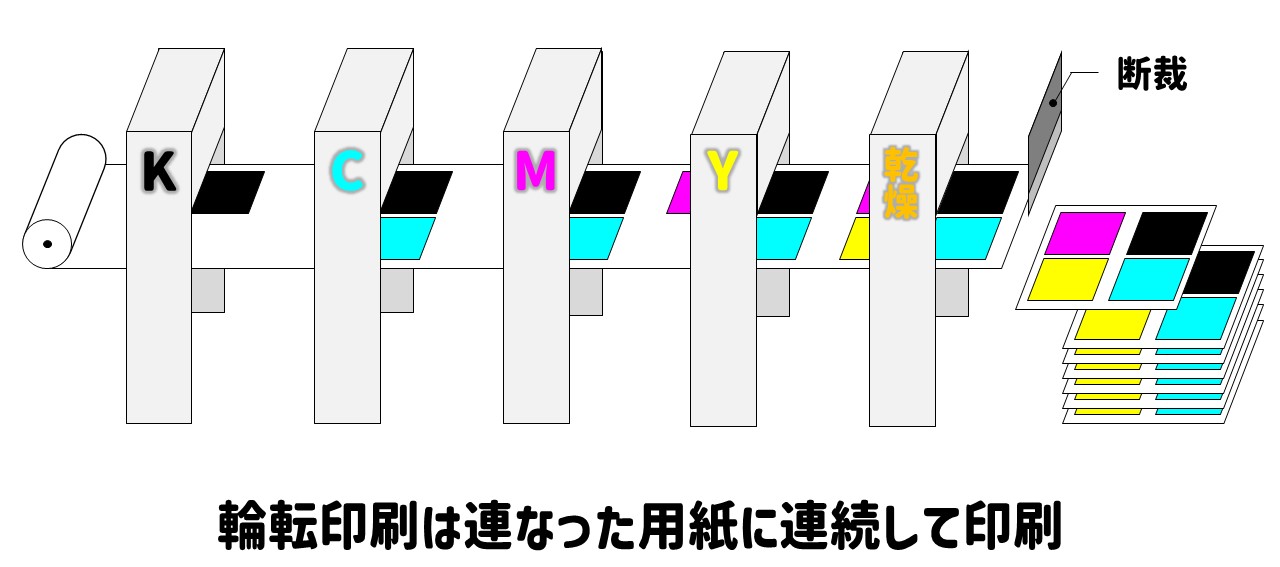 輪転印刷の工程イメージ