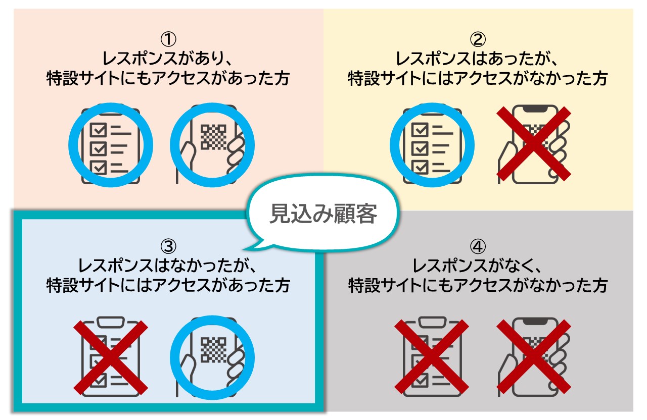 DMからWEBサイトへ誘導 スマホが普及した今こそ活かせるDMの新