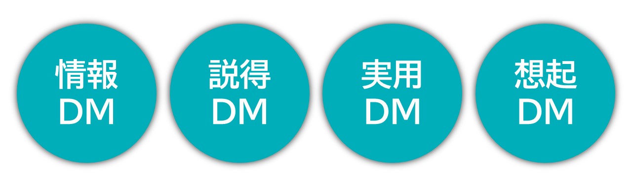 4つのタイプ/情報DM/説得DM/実用DM/想起DM