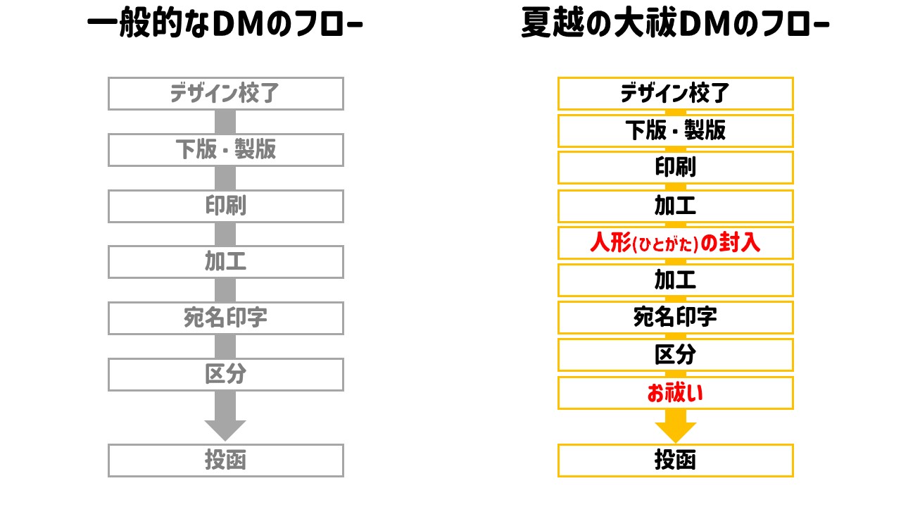 一般的なDMにはない神社特有の製造フローとして人形の手封入とお祓いがあります。
