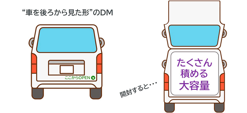 DMをめくると大容量というキャッチコピーが記載されている車の後ろ姿をかたどったDMのイラスト