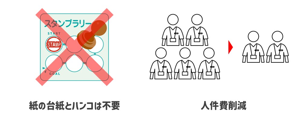 スタンプラリーで台紙や人員を削減するイメージ図