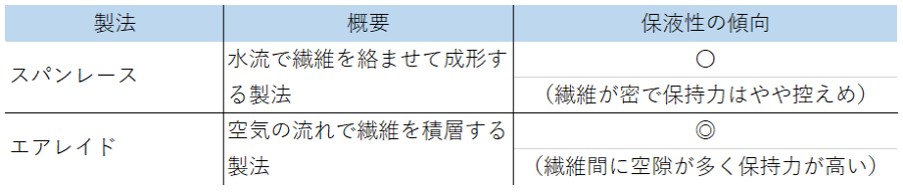 スパンレース 水流で繊維を絡ませて成形する製法 〇 (繊維が密で保持力はやや控えめ) エアレイド 空気の流れで繊維を積層する製法 ◎ (繊維間に空隙が多く保持力が高い)