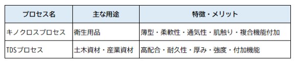高吸水性樹脂(SAP)シート化プロセスの比較表。キノクロスプロセスとTDSプロセスの主な用途と特徴・メリットをまとめた表。