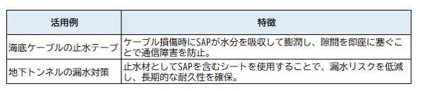 高吸水性樹脂(SAP)の農業・園芸分野での活用例一覧表。水やり効率化、砂漠の緑化、乾燥地の植栽の特徴と用途をまとめた表。