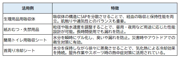 高吸水性樹脂(SAP)の衛生用品分野での活用例一覧表。生理用品用吸収体、紙おむつ・失禁用品、簡易トイレ用吸収シート、首周り冷却シートの特徴と用途をまとめた表。
