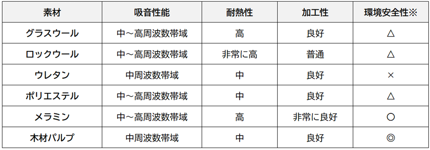 吸音材の素材ごとの特性を比較した表。比較項目は「吸音性能」「耐熱性」「加工性」「環境安全性」の4つで、グラスウール、ロックウール、ウレタン、ポリエステル、メラミン、木材パルプの6種類の素材が対象。吸音性能は中〜高周波数帯域に対応する素材が多く、耐熱性や加工性には素材ごとに差あり。環境安全性は、天然素材である木材パルプが最も高く評価されている。