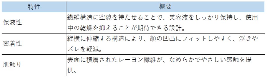 保液性 繊維構造に空隙を持たせることで、美容液をしっかり保持し、使用中の乾燥を抑えることが期待できる設計。 密着性 縦横に伸縮する構造により、顔の凹凸にフィットしやすく、浮きやズレを軽減。 肌触り 表面に積層されたレーヨン繊維が、なめらかでやさしい感触を提供。
