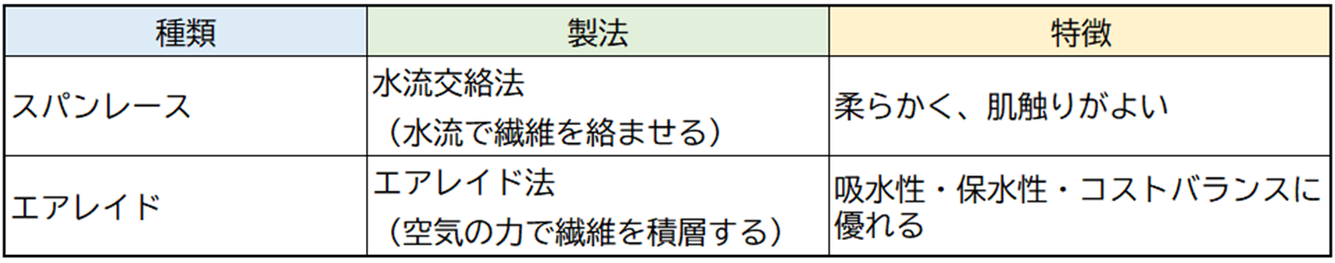 種類	製法	特徴  スパンレース	水流交絡法  （水流で繊維を絡ませる）	柔らかく、肌触りがよい  エアレイド	エアレイド法  （空気の力で繊維を積層する）	吸水性・保水性・コストバランスに優れる