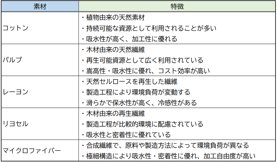 素材	特徴  コットン  ●	植物由来の天然素材  ●	持続可能な資源として利用されることが多い  ●	吸水性が高く、加工性に優れる  パルプ  ●	木材由来の天然繊維  ●	再生可能資源として広く利用されている  ●	嵩高性・吸水性に優れ、コスト効率が高い  レーヨン  ●	天然セルロースを再生した繊維  ●	製造工程により環境負荷が変動する  ●	滑らかで保水性が高く、冷感性がある  リヨセル  ●	木材由来の再生繊維  ●	製造工程が比較的環境に配慮されている  ●	吸水性と密着性に優れている  マイクロファイバー  ●	合成繊維で、原料や製造方法によって環境負荷が異なる  ●	極細構造により吸水性・密着性に優れ、加工自由度が高い