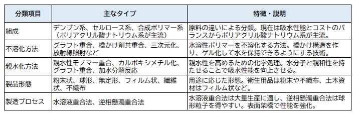 高吸水性樹脂(SAP)の分類と特徴一覧表。組成、不溶化方法、親水化方法、製品形態、製造プロセスごとに主なタイプと特徴をまとめた表。
